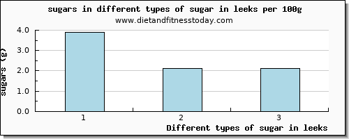 sugar in leeks sugars per 100g